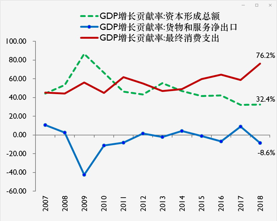 经济增长的主要驱动力,尤其是消费,消费对gdp增长的贡献率已经超过75%