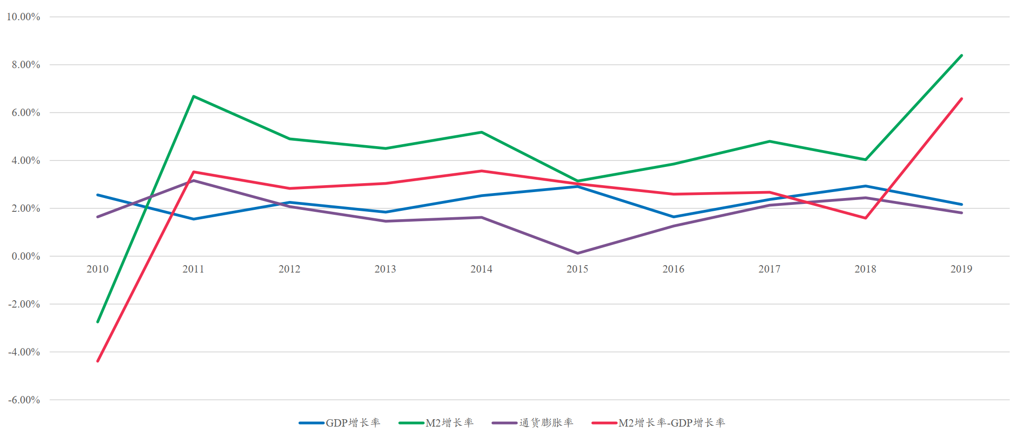 图五:美国近十年gdp增长率,m2增长率,通胀率和m2与gdp增长率之差