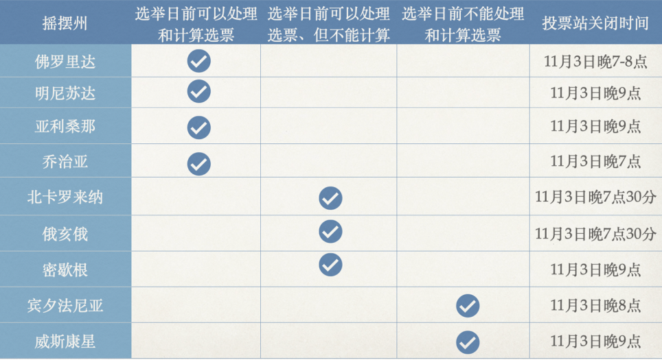 各搖擺州對於處理和計算選票時間的規定不同.圖片來源:作者自制.